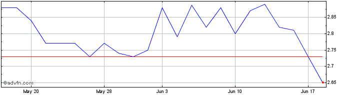 1 Month MDxHealth Share Price Chart