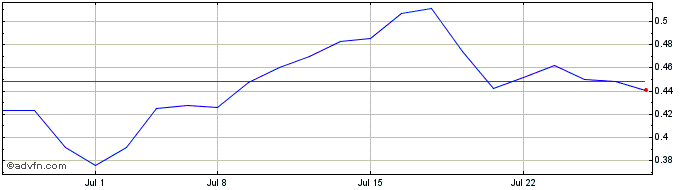 1 Month 23andMe Share Price Chart