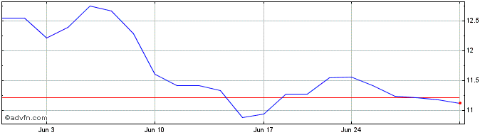 1 Month Mitek Systems Share Price Chart