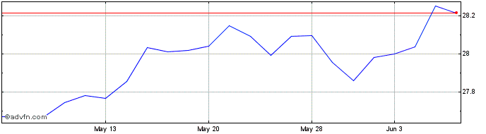 1 Month MKAM ETF  Price Chart