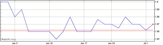 1 Month MIND C T I Share Price Chart