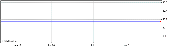 1 Month Blue Wolf Mongolia Holdings Corp. - Unit (MM) Share Price Chart