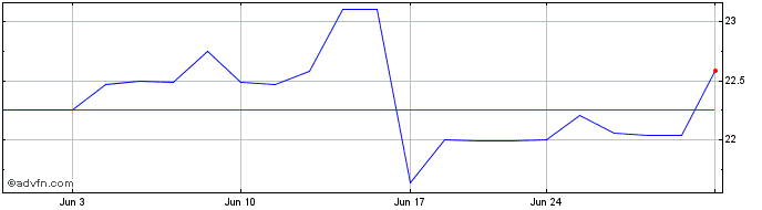 1 Month MainStreet Bancshares  Price Chart
