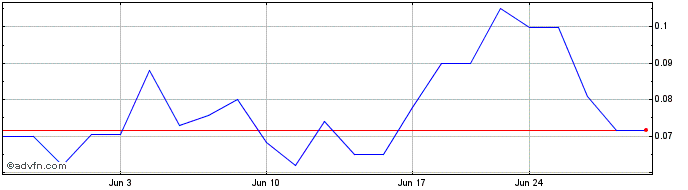 1 Month MoneyHero  Price Chart