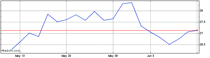 1 Month ModivCare Share Price Chart