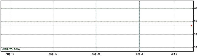 1 Month Molex Incorporated (MM) Share Price Chart