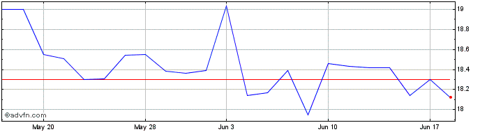 1 Month MorphoSys  Price Chart