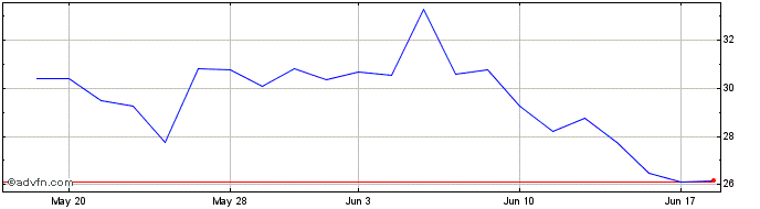 1 Month Morphic Share Price Chart