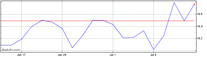 1 Month Marex Share Price Chart
