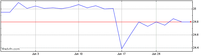 1 Month Midland States Bancorp  Price Chart