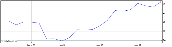1 Month GraniteShares 2X Long MS...  Price Chart