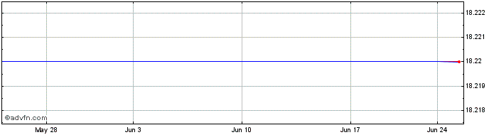 1 Month Madison Square Garden (MM) Share Price Chart