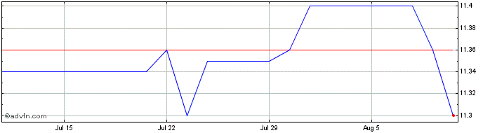 1 Month Metal Sky Star Acquisition Share Price Chart