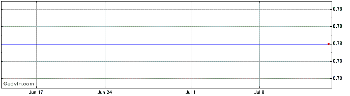 1 Month Metalink, Ltd. (MM) Share Price Chart