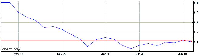 1 Month NaaS Technology  Price Chart