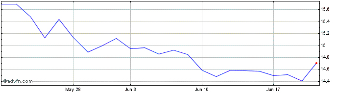 1 Month NB Bancorp Share Price Chart