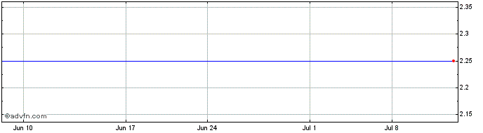1 Month NeoStem, Inc. Share Price Chart