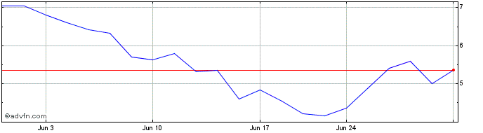1 Month Nanobiotix  Price Chart