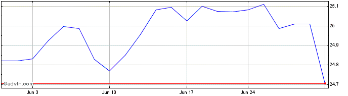1 Month Nuveen Core Plus Bond ETF  Price Chart