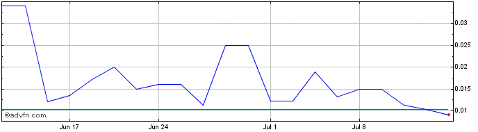 1 Month Netcapital  Price Chart