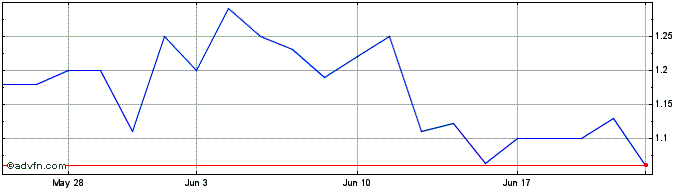 1 Month Nocera Share Price Chart