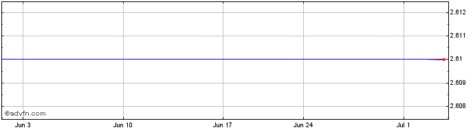 1 Month Nebula Caravel Acquisition  Price Chart