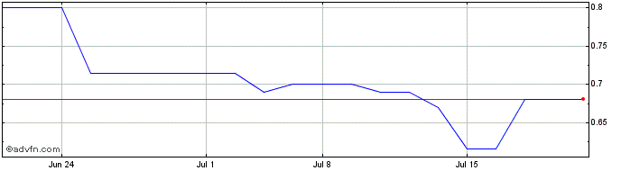 1 Month NeoVolta  Price Chart