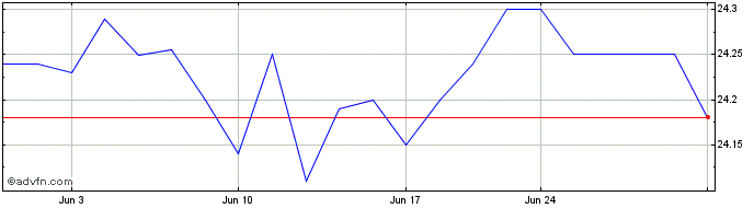 1 Month NewtekOne Share Price Chart