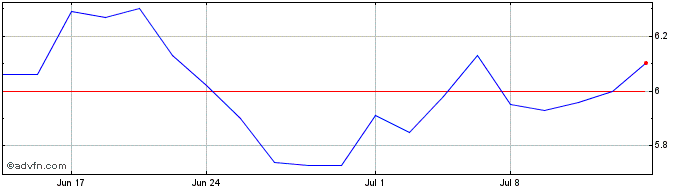 1 Month Nexxen  Price Chart