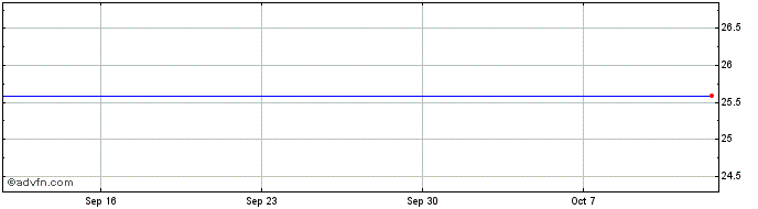 1 Month National General  Price Chart