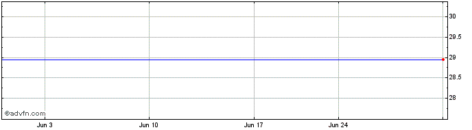 1 Month AXS 2X NKE Bear Daily ETF  Price Chart