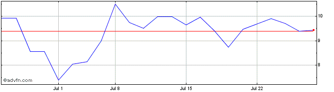 1 Month Nikola Share Price Chart