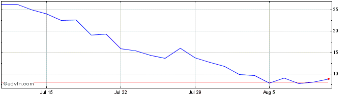 1 Month Nano Nuclear Energy Share Price Chart