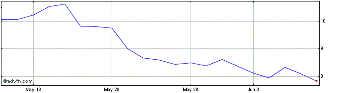 1 Month Nano X Imaging Share Price Chart