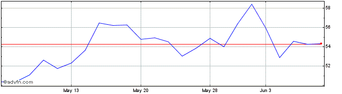 1 Month Northrim BanCorp Share Price Chart