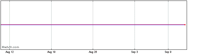 1 Month Intec Parent Share Price Chart