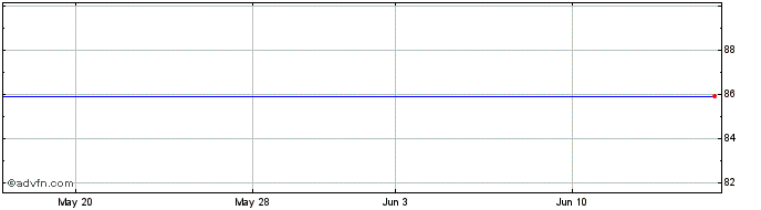 1 Month Nortek Inc. Share Price Chart