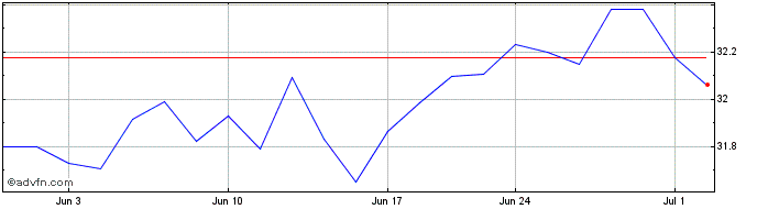 1 Month Nuveen Global Net Zero T...  Price Chart