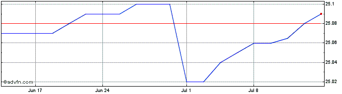 1 Month Nuveen Ultra Short Incom...  Price Chart
