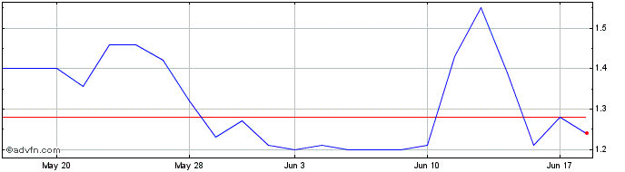 1 Month NVNI Share Price Chart