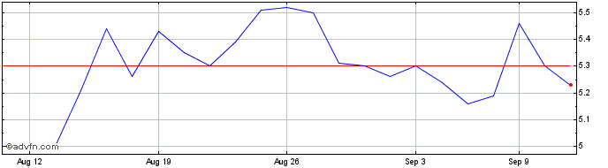 1 Month enVVeno Medical Share Price Chart