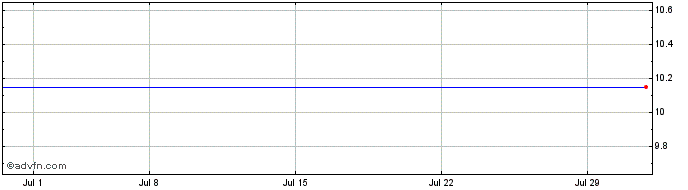 1 Month New Vista Acquisition  Price Chart