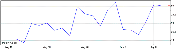 1 Month Norwood Financial Share Price Chart