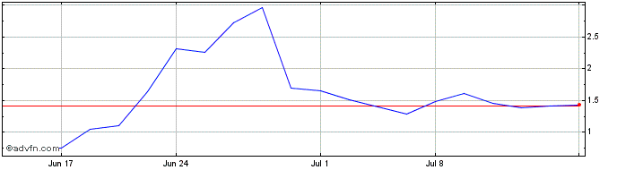 1 Month Nexalin Technologies Share Price Chart