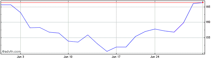 1 Month Nexstar Media Share Price Chart