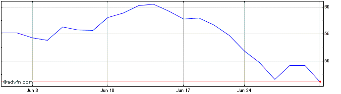 1 Month Nextracker Share Price Chart