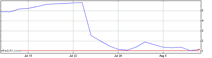 1 Month Next Technology Share Price Chart