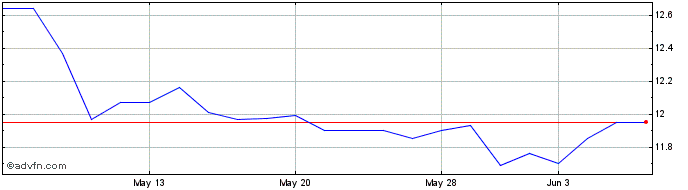 1 Month Oculis Share Price Chart
