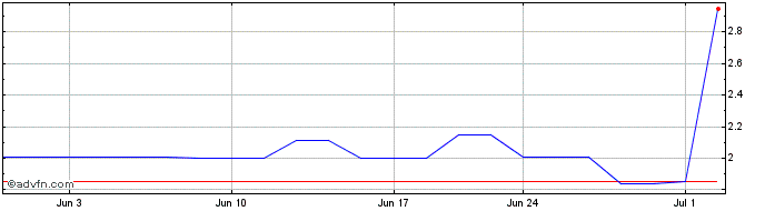1 Month Oculis  Price Chart