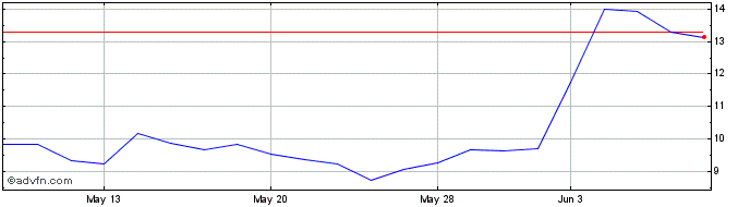 1 Month Olema Pharmaceuticals Share Price Chart
